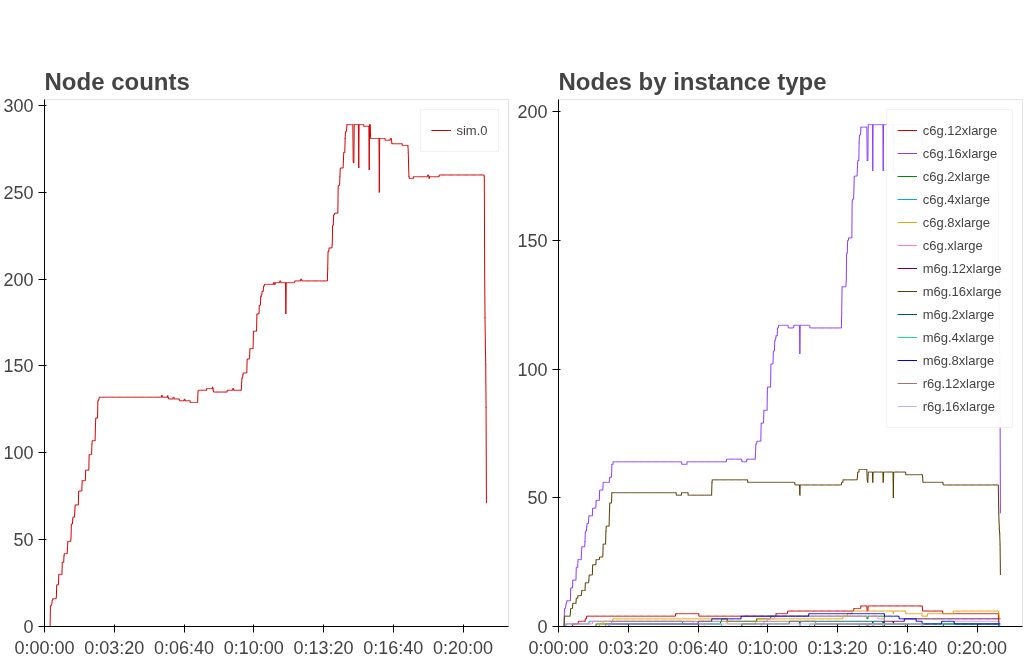 graphs showing the total node counts and the instance composition using entirely Graviton nodes
