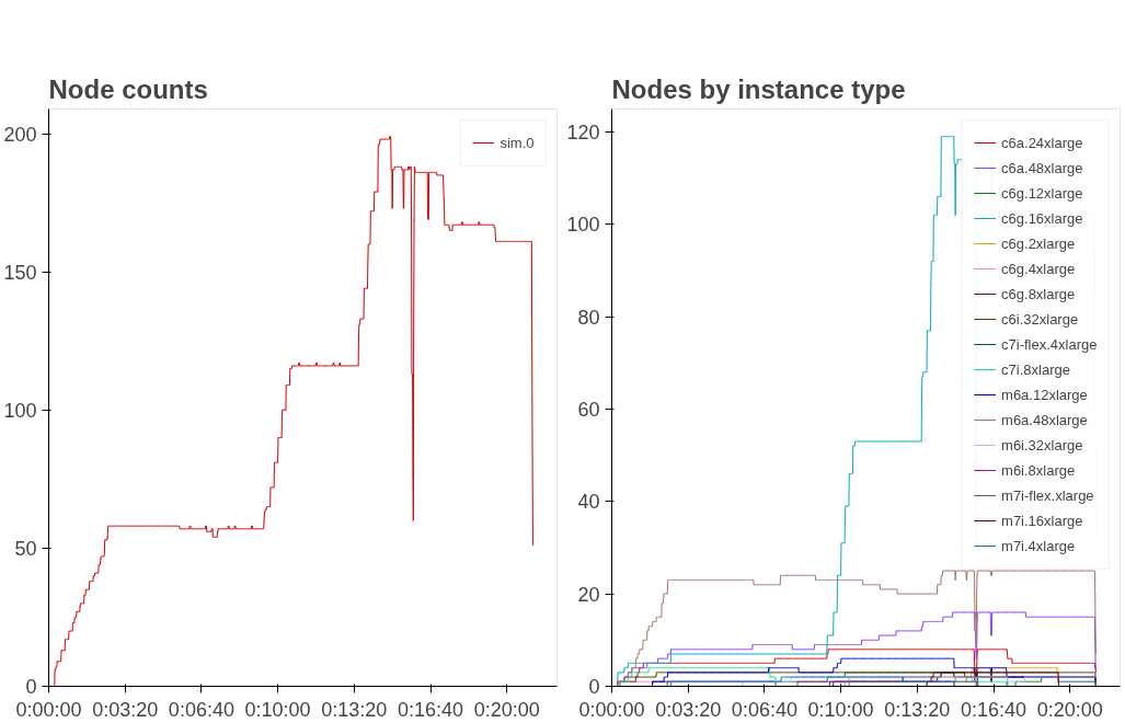 graphs showing the total node counts and the instance composition with some Graviton nodes in the mix