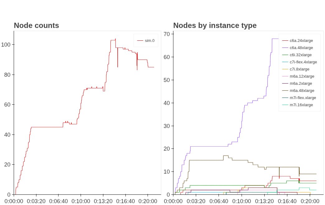 graphs showing the total node counts and the instance composition with no Graviton nodes in the mix