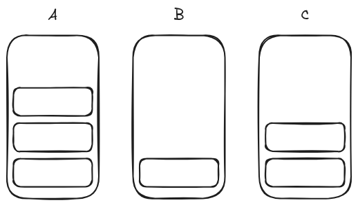 A 3-node Kubernetes cluster with 6 pods; node A has 3 pods, node B has 1, and node C has 2