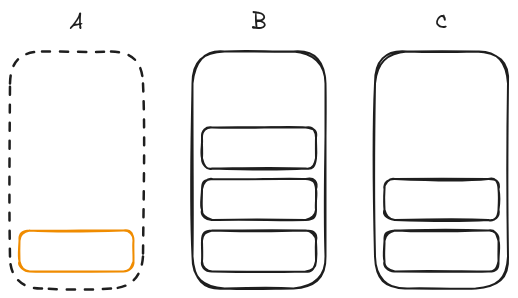 A 3-node Kubernetes cluster with 6 pods; node A has been marked for termination and 2 of its pods have been rescheduled to node B