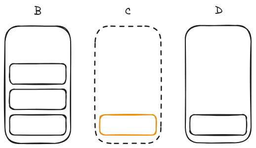 A 3-node Kubernetes cluster with 6 pods; node C has been marked for termination and most of its pods rescheduled to node D
