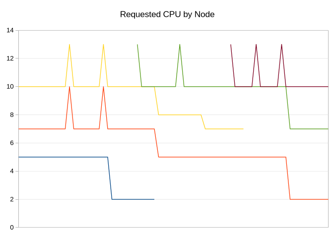 graph of requested CPU resources over time by node