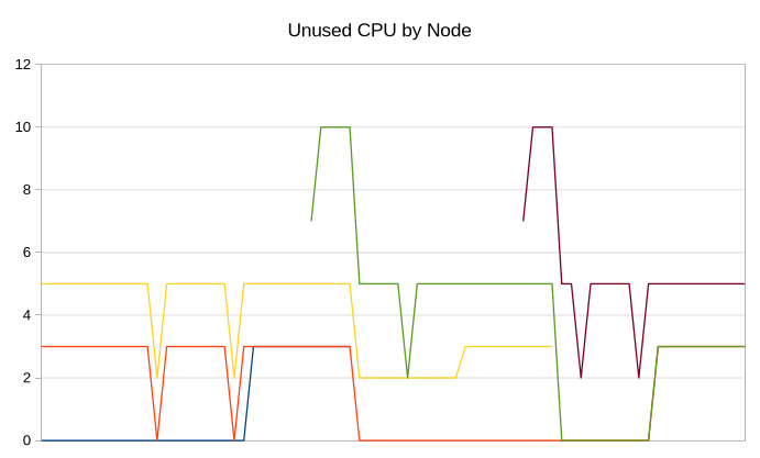 graph of unused CPU resources over time by node