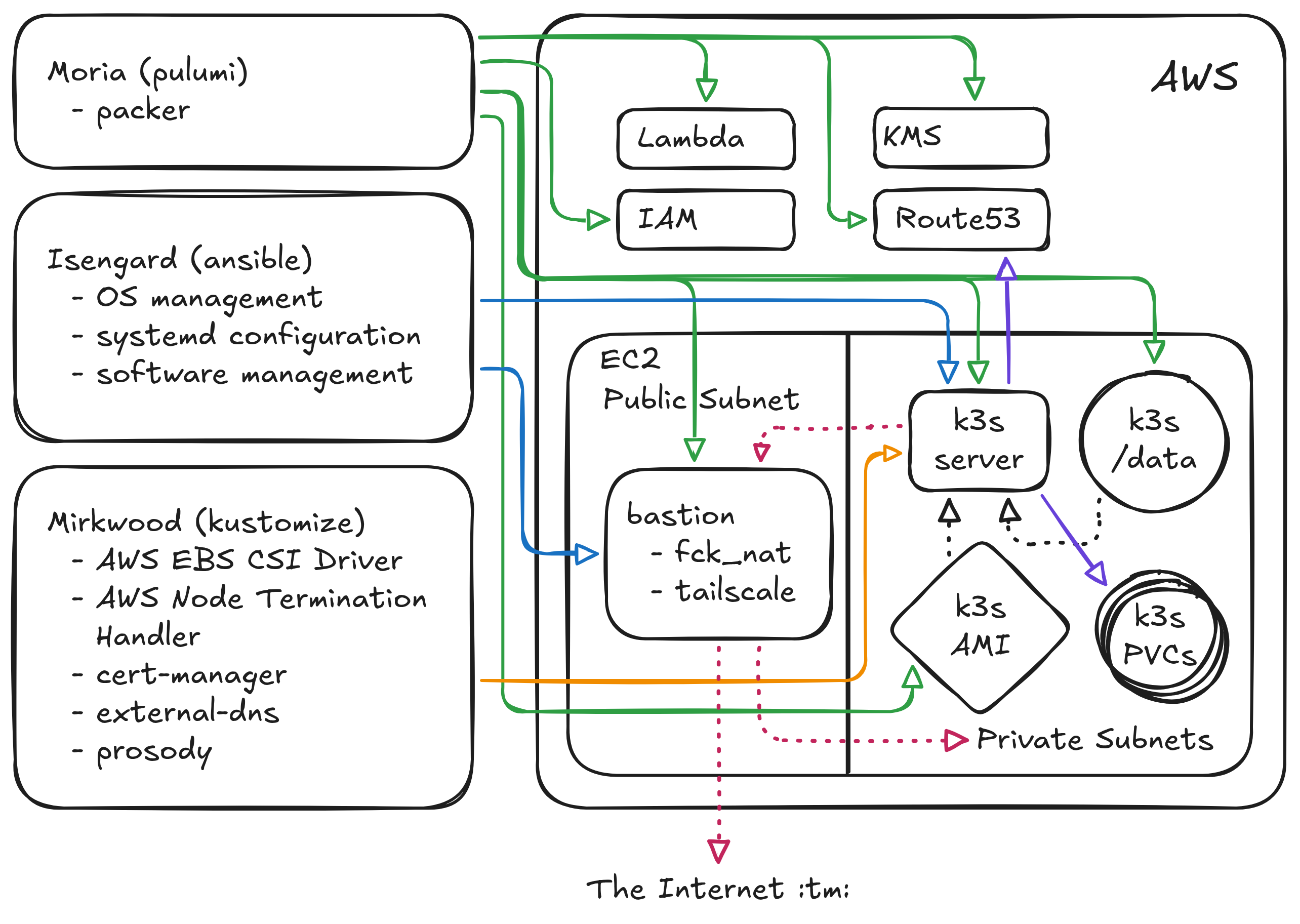 Architecture diagram showing Moria, Isengard, and Mirkwood all interacting with AWS to run a Kubernetes cluster