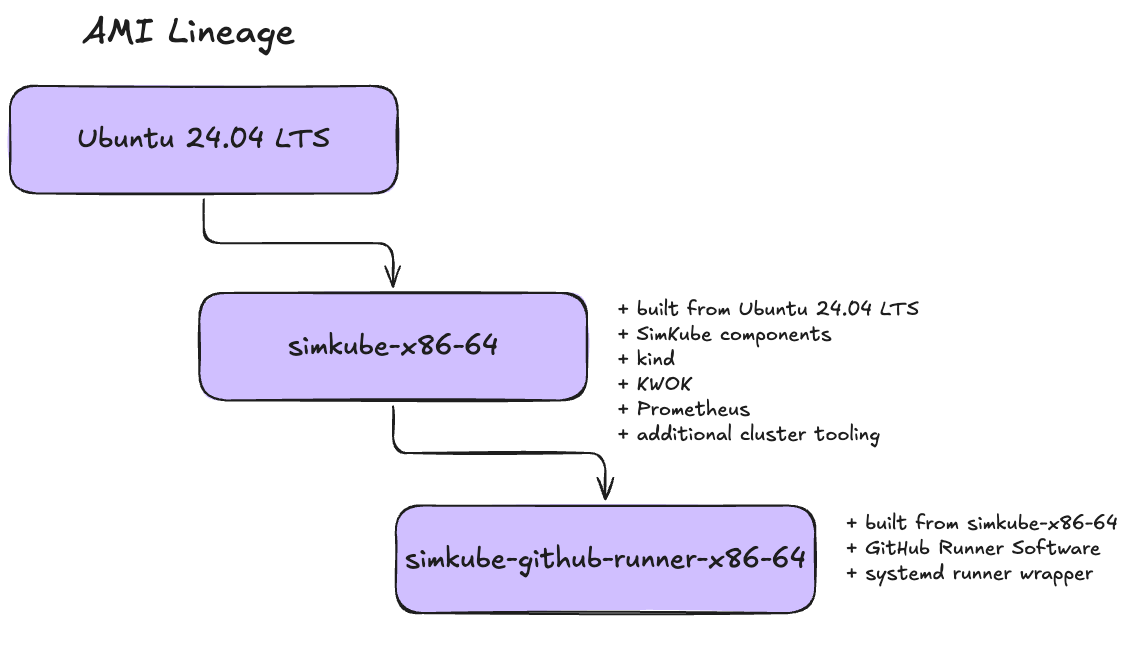 A screenshot of a an AMI lineage diagram showing the inheritance of AMIs from Ubuntu 24.04 LTS,
  down to simkube-x86-64, and finally to simkube-github-runner-x86-64