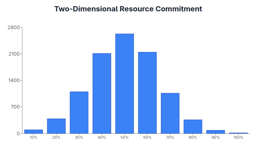 A histogram titled "Two Dimensional Resource Commitment", with the x-axis between 0 and 100%, and the y-axis
    between 0 and 2800.  The histogram represents 10,000 data points, normally distributed with the mean around 45%