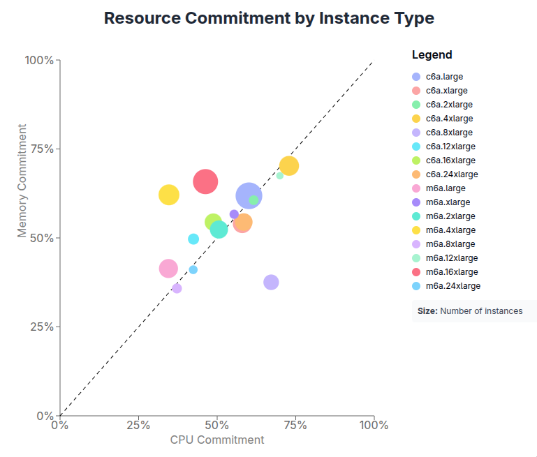 A scatterplot showing 16 points of different sizes and colors; the points represent 16 AWS EC2 instance types from
    the c and m families, from large all the way to 24xlarge.  The size of the points indicate the number of
    instances of that type.  The x-axis represents CPU commitment from 0-100%, and the y-axis represents memory
    commitment from 0-100%.  Most of the points are approximately on the x = y line, but 3 of them are off the line.