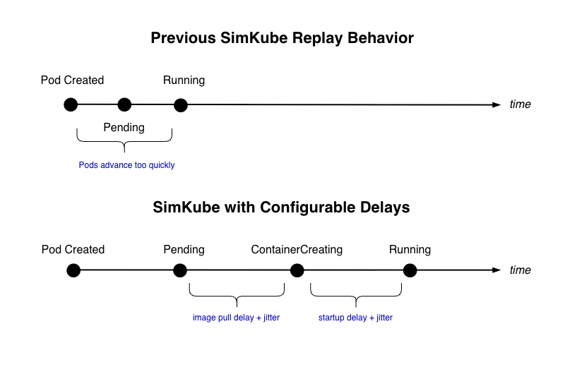 Conceptual startup timeline showing that previous SimKube behavior progressed through startup states almost
  immediately, while configurable image-pull and startup delays add realistic timing before Pods reach
  Running.