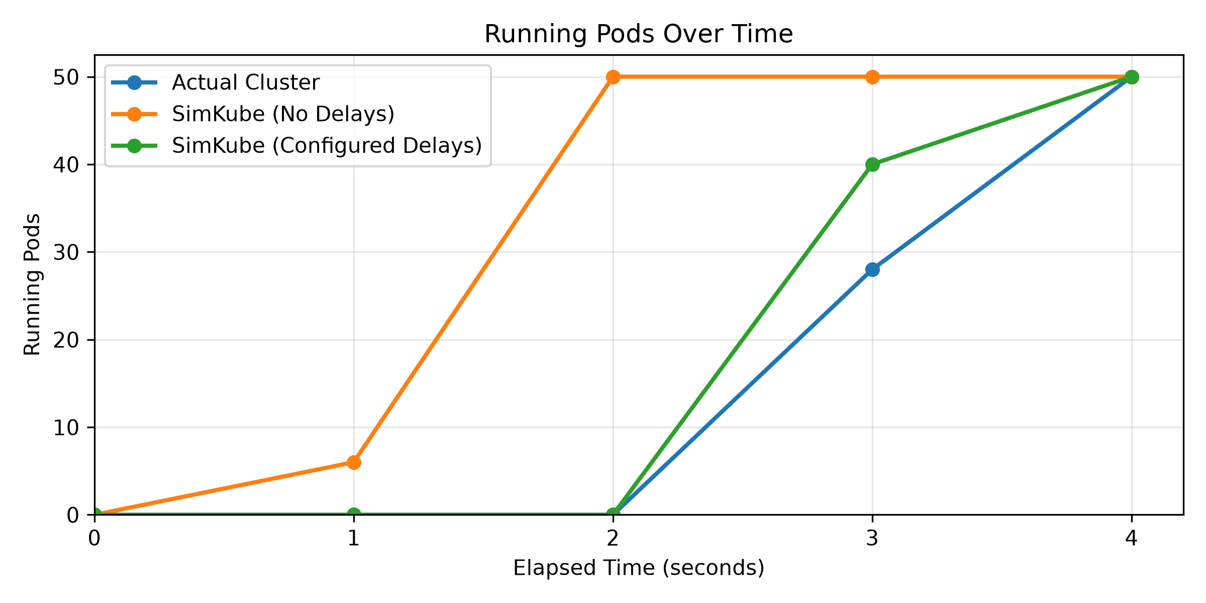 Line chart comparing source cluster startup timing, SimKube replay without delays, and SimKube replay with
  configurable delays. The delayed replay more closely matches the source workload, reaching 50 Running Pods in roughly
  four seconds instead of two.