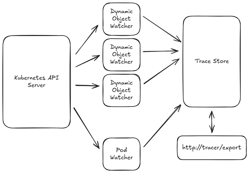 The Kubernetes API server on the left has arrows to boxes labeled "Dynamic Object Watcher", and one box labeled "Pod
Watcher.  Each of the watchers has an arrow to a box labeled "Trace Store"; the trace store has a bidirectional arrow to
a box labeled http://tracer/export.