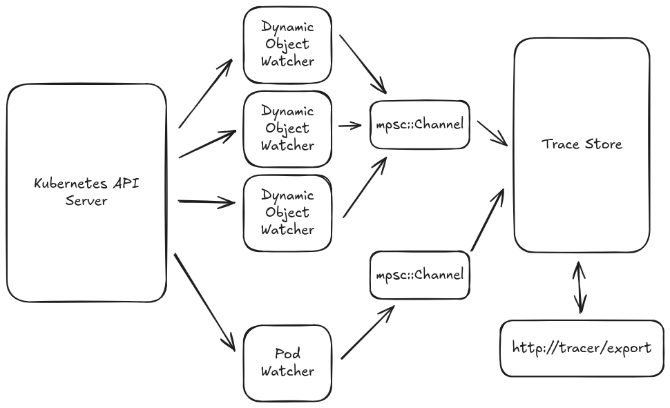The Kubernetes API server on the left has arrows to boxes labeled "Dynamic Object Watcher", and one box labeled "Pod
Watcher.  Each of the dynamic object watchers has an arrow to a box labeled "mpsc::Channel"; the pod watcher has an
arrow to a separate "mpsc::Channel" box.  The channel boxes point to the Trace Store, which has a bidirectional arrow
to a box labeled http://tracer/export.